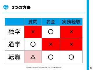 67Copyright © 2015-2017 Dive into Code Corp. All Rights Reserved.
通学
しかし、聞ける相手がいるから早く進む。　聞ける相手
が教える専門家であれば良いが、はたして素人集団でないことを祈るばかり・・・。
 