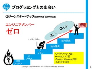 6Copyright © 2015-2017 Dive into Code Corp. All Rights Reserved.
プログラミングとの出会い
②リーンスタートアップ(2014年4月~2014年10月)
・アイデアソン X回
・ハッカソン X回
・Startup Weekend 3回
・もくもく会 X回
本
ネット
300
アイデア
3
プラン
1
プラン
エンジニアメンバー
ゼロ
独力開発
独力開発
エンジニアが・・・
 