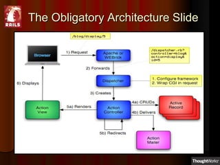The Obligatory Architecture SlideThe Obligatory Architecture Slide
 
