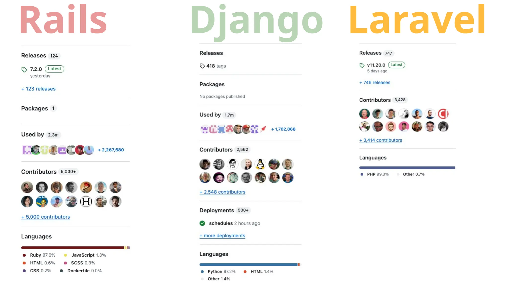 Rails Django Laravel 