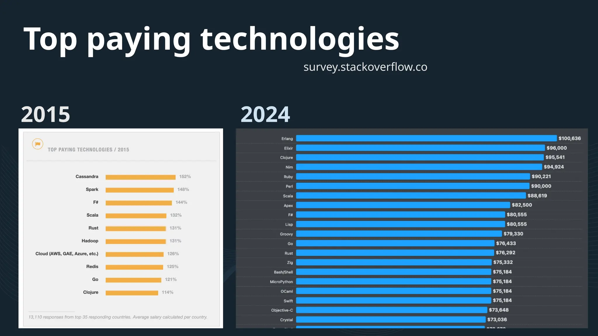 2024 Top paying technologies 2015 survey.stackoverflow.co 