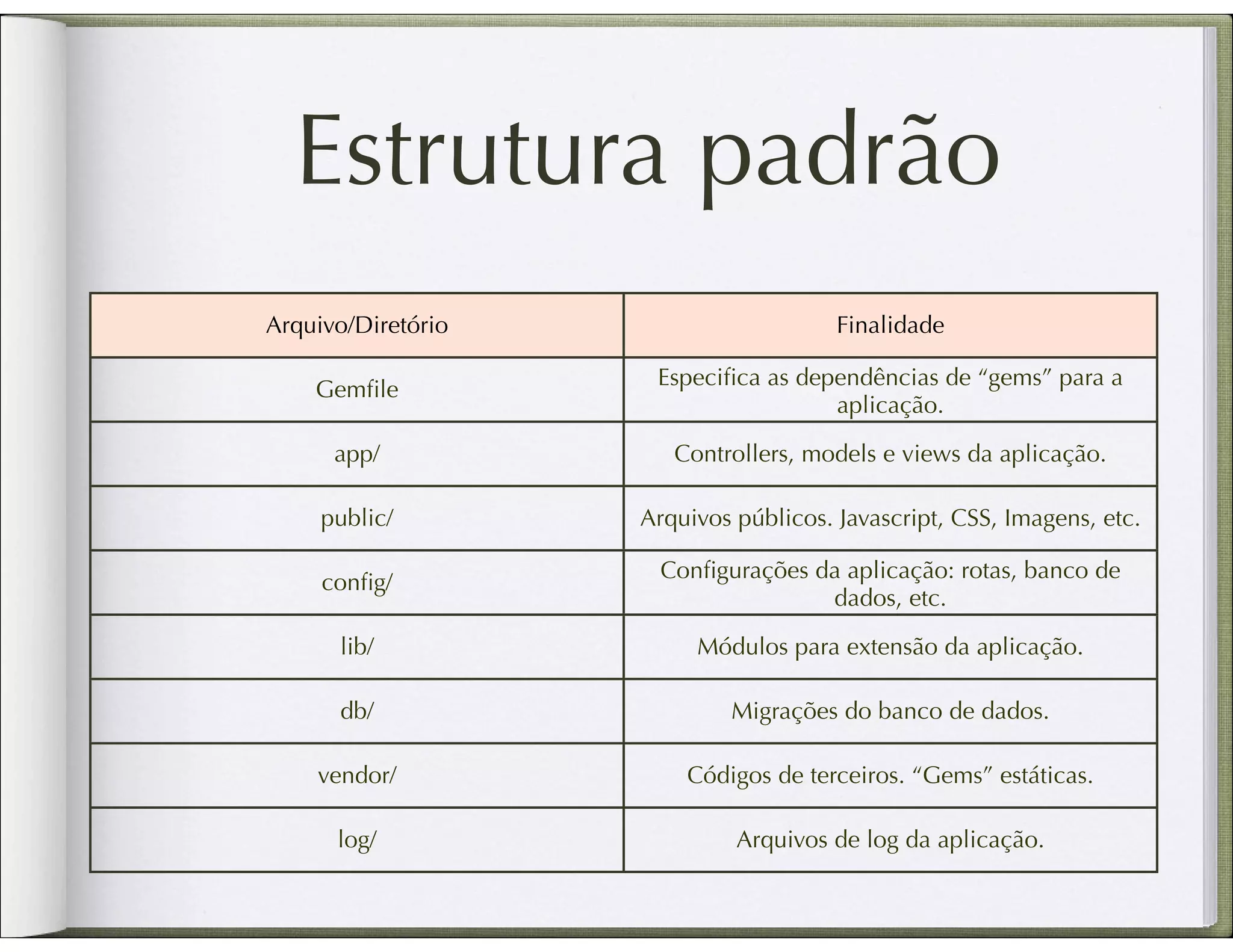 Estrutura padrão Arquivo/Diretório Finalidade Especiﬁca as dependências de “gems” para a Gemﬁle aplicação. app/ Controllers, models e views da aplicação. public/ Arquivos públicos. Javascript, CSS, Imagens, etc. Conﬁgurações da aplicação: rotas, banco de conﬁg/ dados, etc. lib/ Módulos para extensão da aplicação. db/ Migrações do banco de dados. vendor/ Códigos de terceiros. “Gems” estáticas. log/ Arquivos de log da aplicação. 