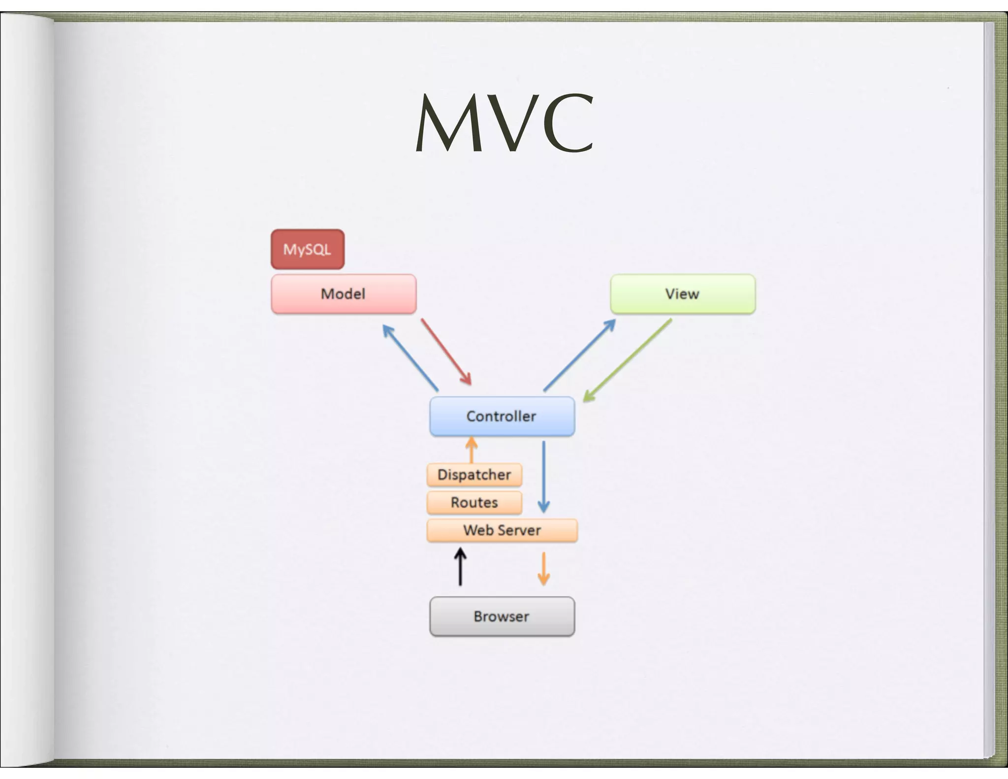 MVC 