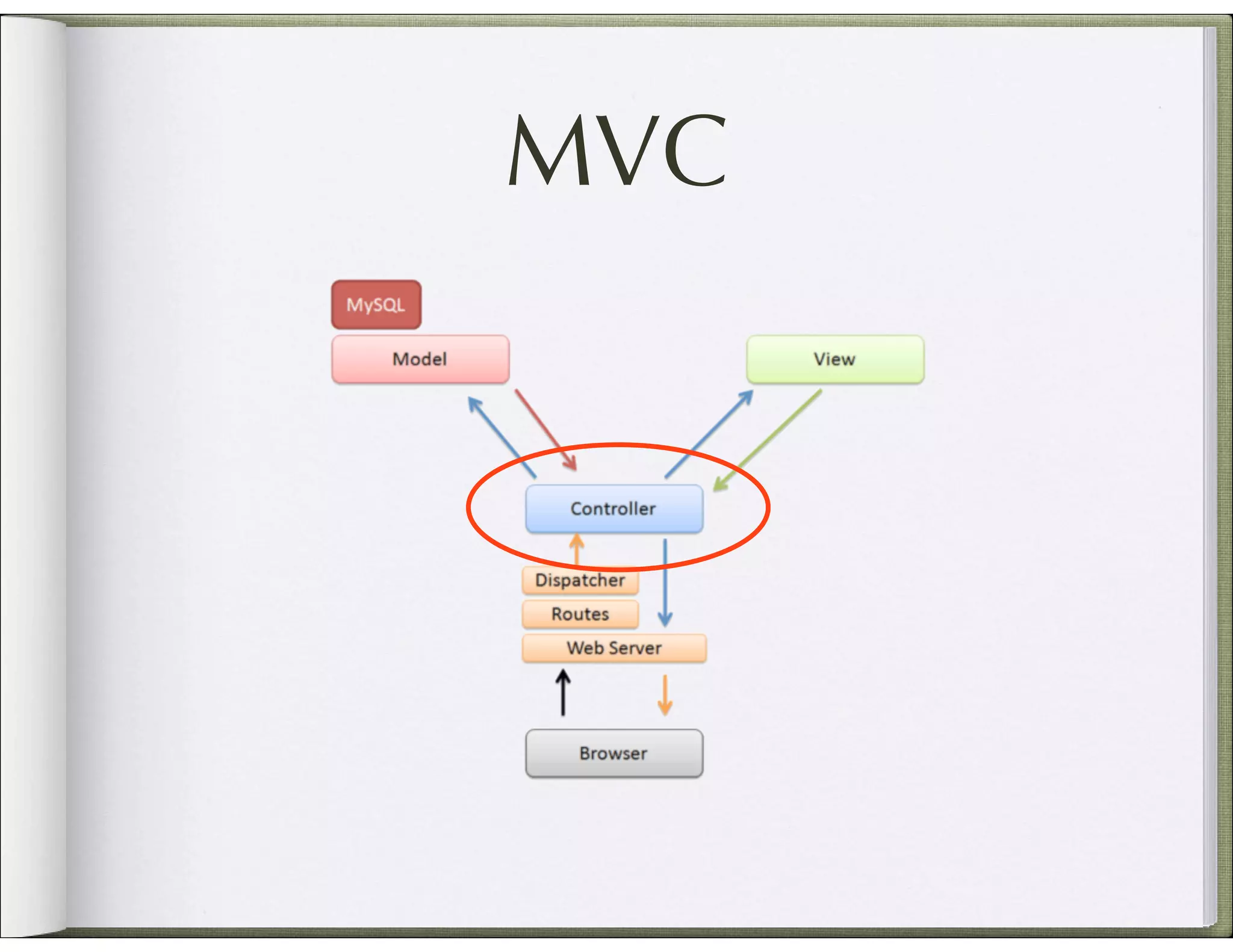 MVC 