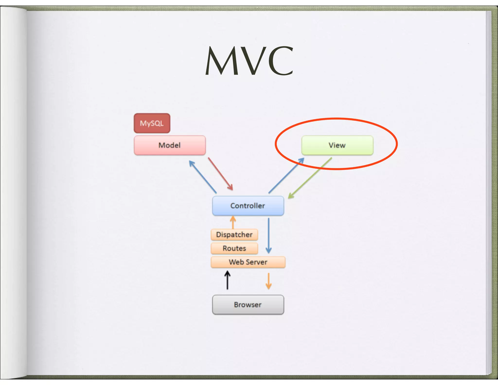 MVC 