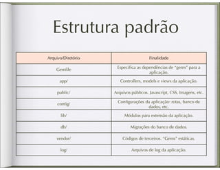 Estrutura padrão
Arquivo/Diretório                      Finalidade

                     Especiﬁca as dependências de “gems” para a
    Gemﬁle
                                     aplicação.

      app/             Controllers, models e views da aplicação.

     public/        Arquivos públicos. Javascript, CSS, Imagens, etc.

                     Conﬁgurações da aplicação: rotas, banco de
     conﬁg/
                                   dados, etc.

      lib/               Módulos para extensão da aplicação.

      db/                   Migrações do banco de dados.

    vendor/             Códigos de terceiros. “Gems” estáticas.

      log/                   Arquivos de log da aplicação.
 