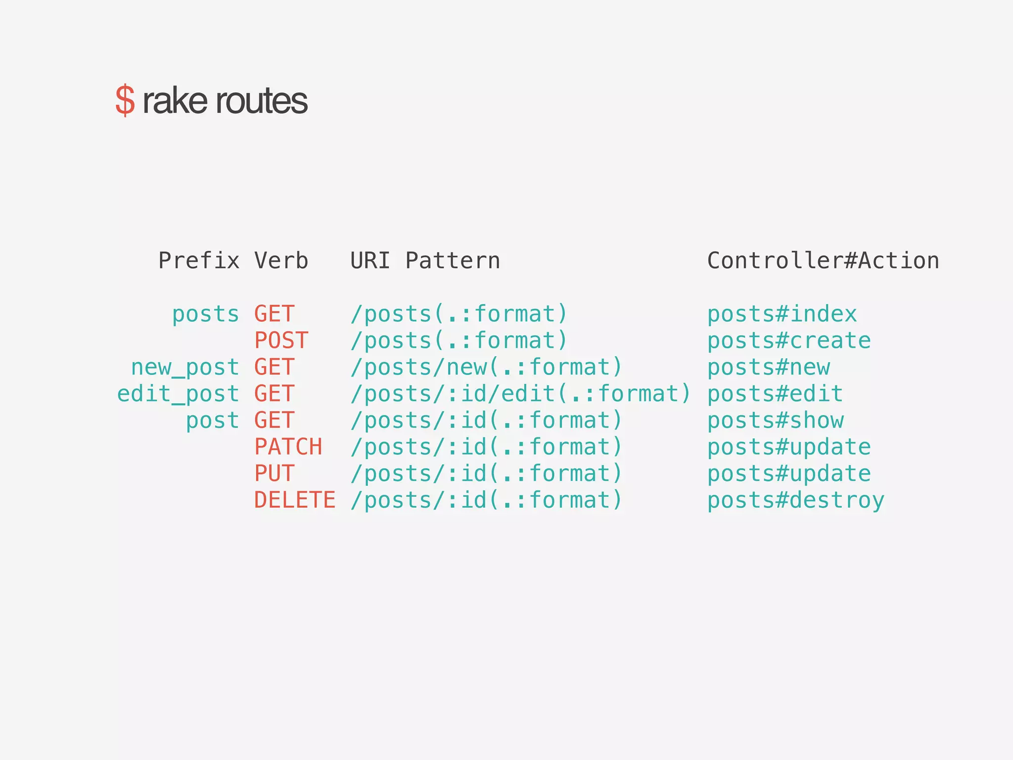 $ rake routes 
Prefix Verb URI Pattern Controller#Action 
! 
posts GET /posts(.:format) posts#index 
POST /posts(.:format) posts#create 
new_post GET /posts/new(.:format) posts#new 
edit_post GET /posts/:id/edit(.:format) posts#edit 
post GET /posts/:id(.:format) posts#show 
PATCH /posts/:id(.:format) posts#update 
PUT /posts/:id(.:format) posts#update 
DELETE /posts/:id(.:format) posts#destroy 
 