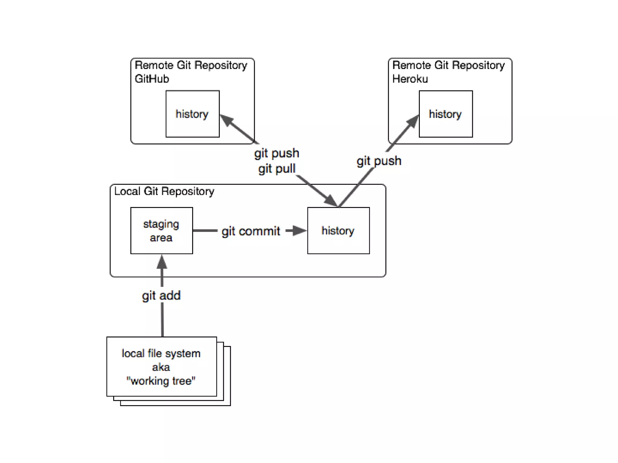 gitGit is for source code control.which git (mac, unix)git bash on windowsWhy Git?Most Ruby and Rails developers use gitEco-system of toolsModern Source Code Control
