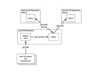 gitGit is for source code control.which git (mac, unix)git bash on windowsWhy Git?Most Ruby and Rails developers use gitEco-system of toolsModern Source Code Control