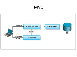 MVCModel: ActiveRecordRepresents what is in the databaseView: ActionView, erbModel rendered as HTMLController: ActionControllerReceives HTTP actions (GET, POST, PUT, DELETE)Decides what to do, typically rendering a view