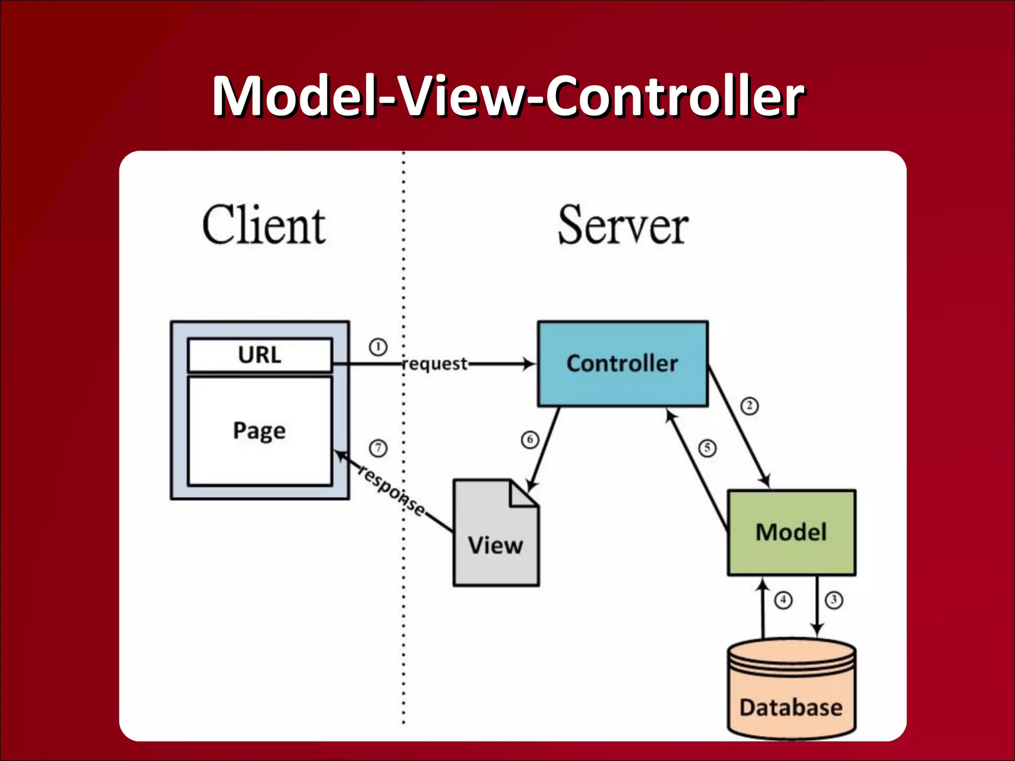 Model-View-Controller 