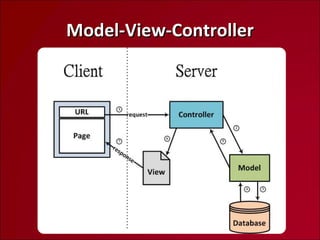 Model-View-Controller 