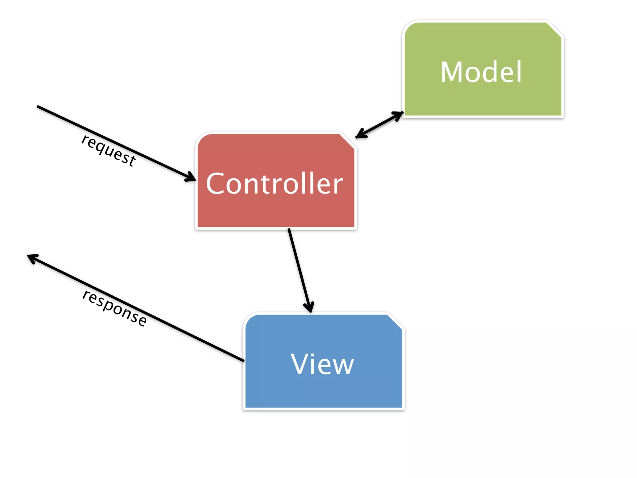 Model

req
   ues
      t
              Controller


res
   po
      n  se


                    View
 