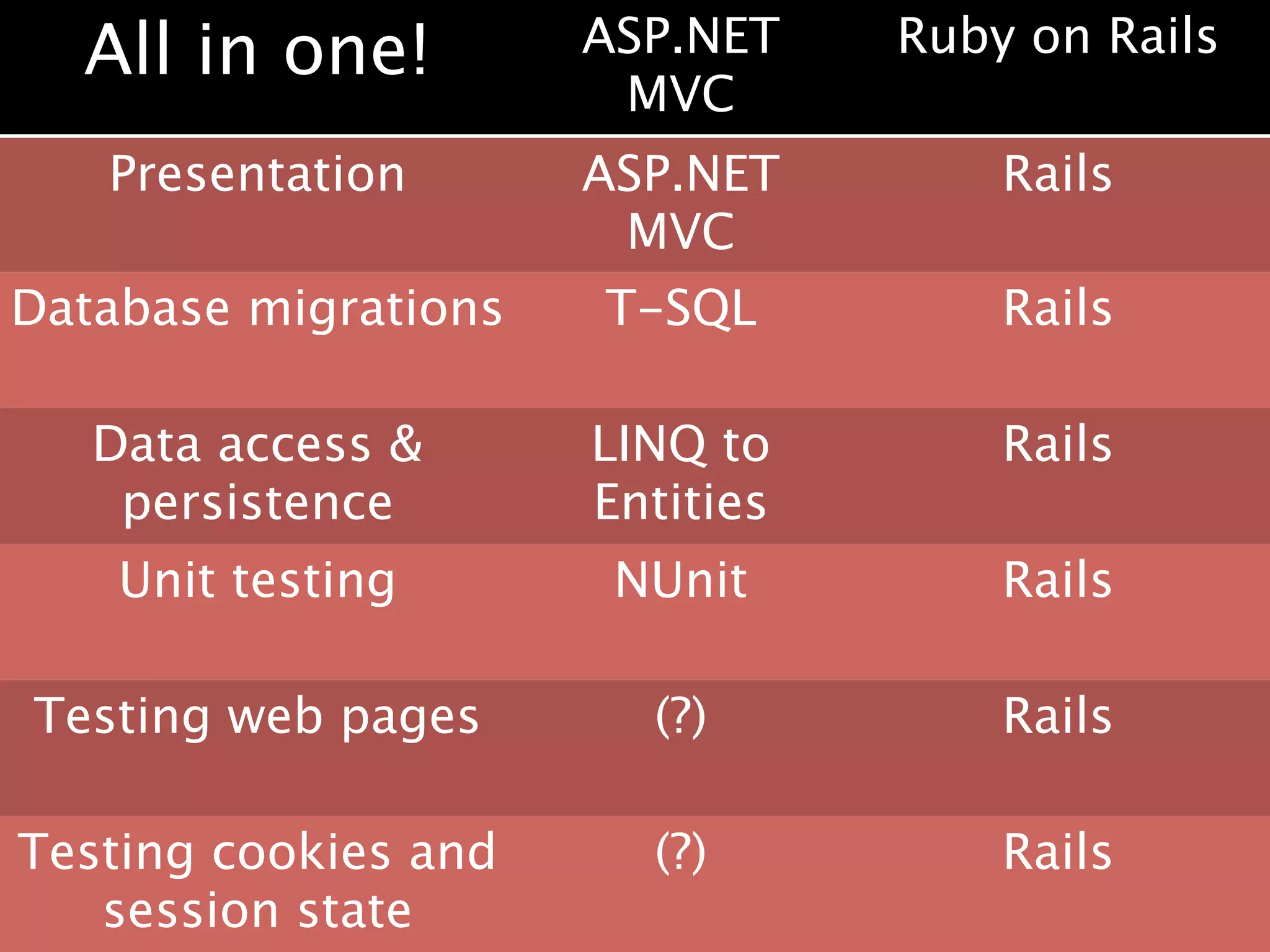 All in one!         ASP.NET    Ruby on Rails
                       MVC
   Presentation       ASP.NET        Rails
                       MVC
Database migrations   T-SQL          Rails

   Data access &      LINQ to        Rails
    persistence       Entities
    Unit testing       NUnit         Rails

Testing web pages       (?)          Rails

Testing cookies and     (?)          Rails
   session state
 