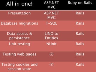 All in one!         ASP.NET    Ruby on Rails
                       MVC
   Presentation       ASP.NET        Rails
                       MVC
Database migrations   T-SQL          Rails

   Data access &      LINQ to        Rails
    persistence       Entities
    Unit testing       NUnit         Rails

Testing web pages       (?)          Rails

Testing cookies and     (?)          Rails
   session state
 