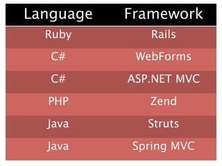 Language   Framework
  Ruby        Rails
   C#       WebForms

   C#      ASP.NET MVC

  PHP         Zend

  Java        Struts

  Java     Spring MVC
 