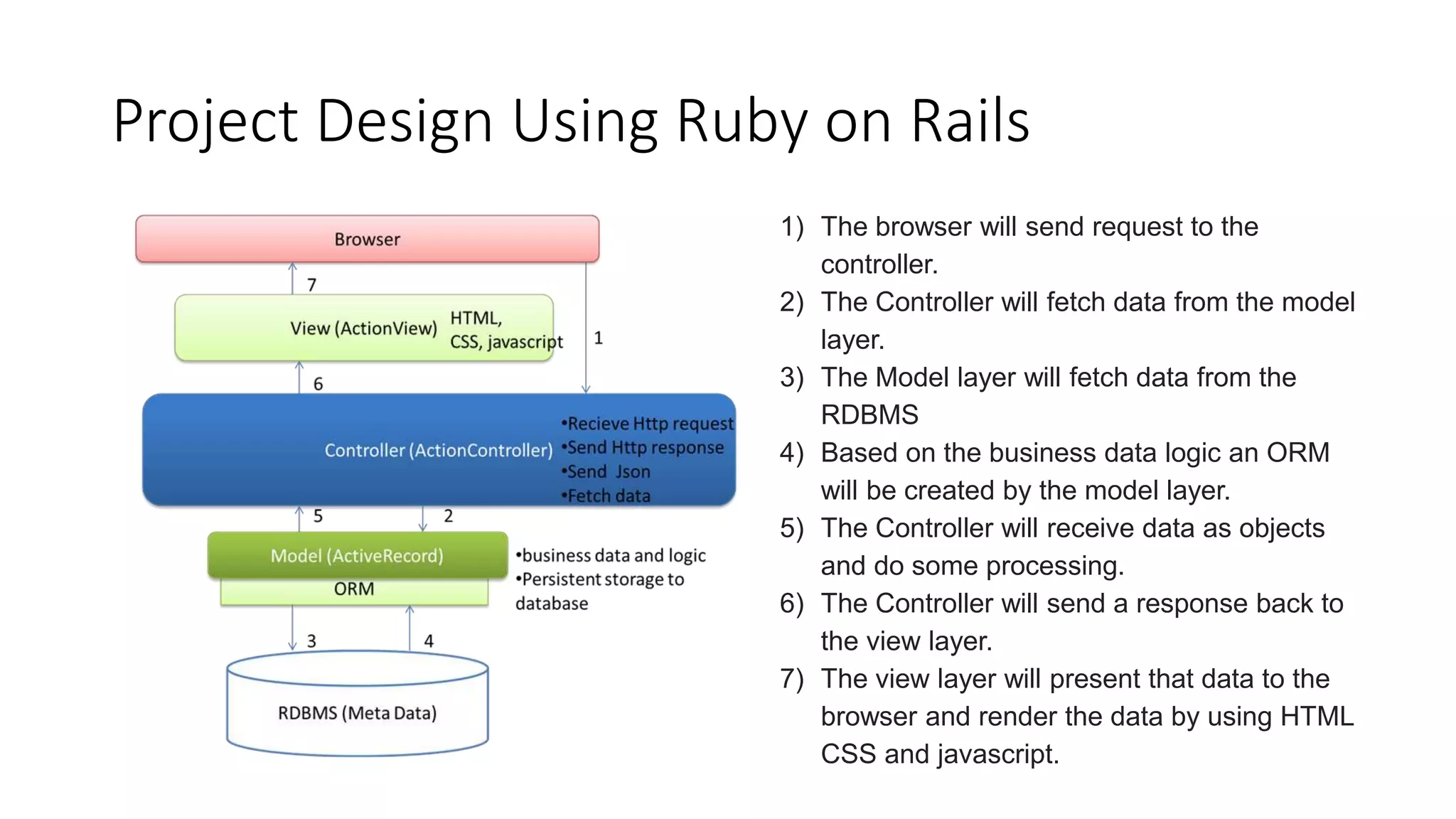Project Design Using Ruby on Rails
1) The browser will send request to the
controller.
2) The Controller will fetch data from the model
layer.
3) The Model layer will fetch data from the
RDBMS
4) Based on the business data logic an ORM
will be created by the model layer.
5) The Controller will receive data as objects
and do some processing.
6) The Controller will send a response back to
the view layer.
7) The view layer will present that data to the
browser and render the data by using HTML
CSS and javascript.
 