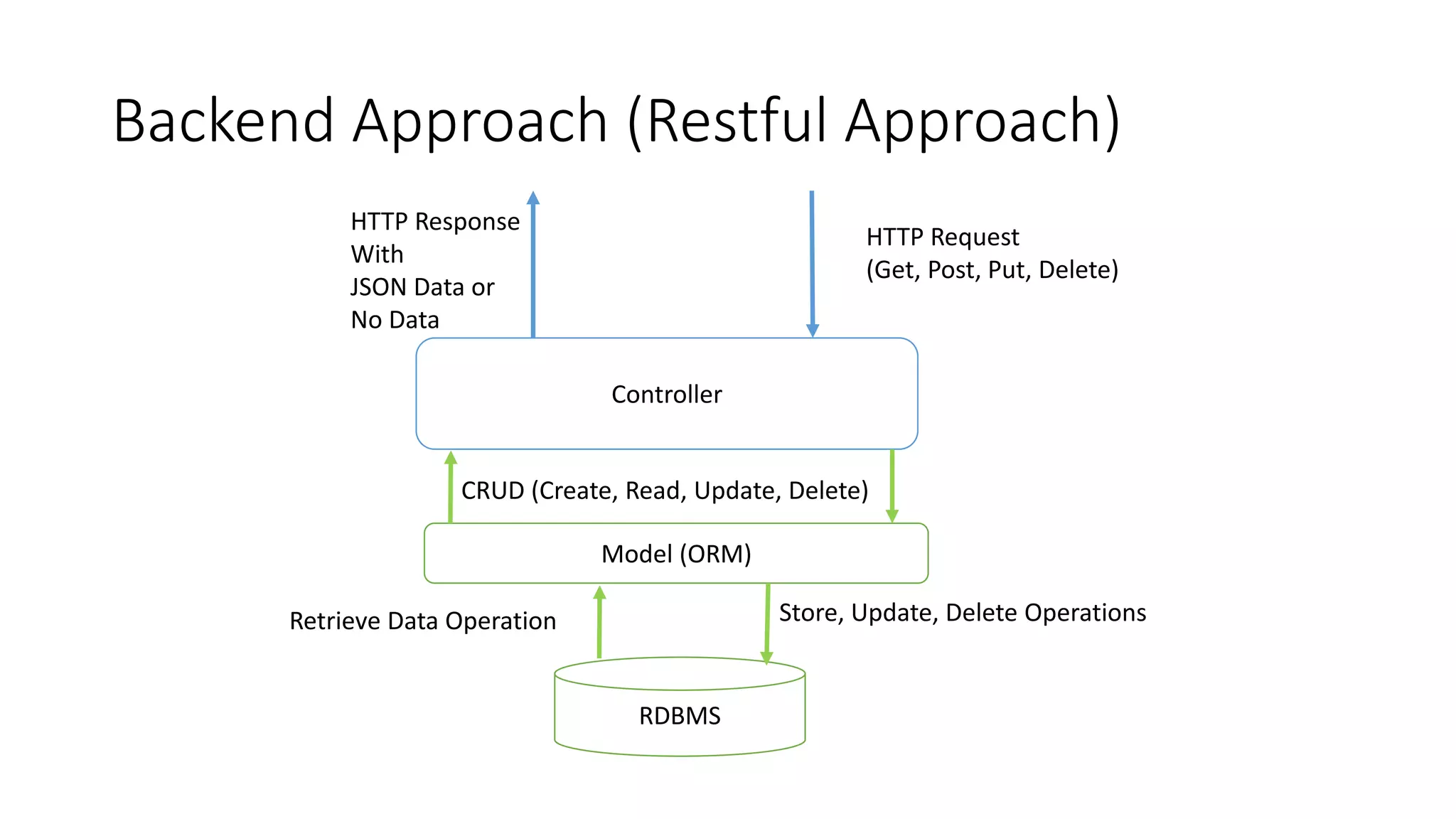 Backend Approach (Restful Approach)
Controller
RDBMS
Model (ORM)
HTTP Request
(Get, Post, Put, Delete)
HTTP Response
With
JSON Data or
No Data
CRUD (Create, Read, Update, Delete)
Store, Update, Delete OperationsRetrieve Data Operation
 