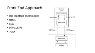 Front End Approach
• Use Frontend Technologies
• HTML,
• CSS,
• JAVASCRIPT
• AJAX
Ajax Engine
User Interface
Browser
Client
Javascript CallHtml + CSS
Web Server
RDBMS
HTTP RequestJSON Data
 