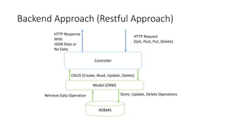 Backend Approach (Restful Approach)
Controller
RDBMS
Model (ORM)
HTTP Request
(Get, Post, Put, Delete)
HTTP Response
With
JSON Data or
No Data
CRUD (Create, Read, Update, Delete)
Store, Update, Delete OperationsRetrieve Data Operation
 