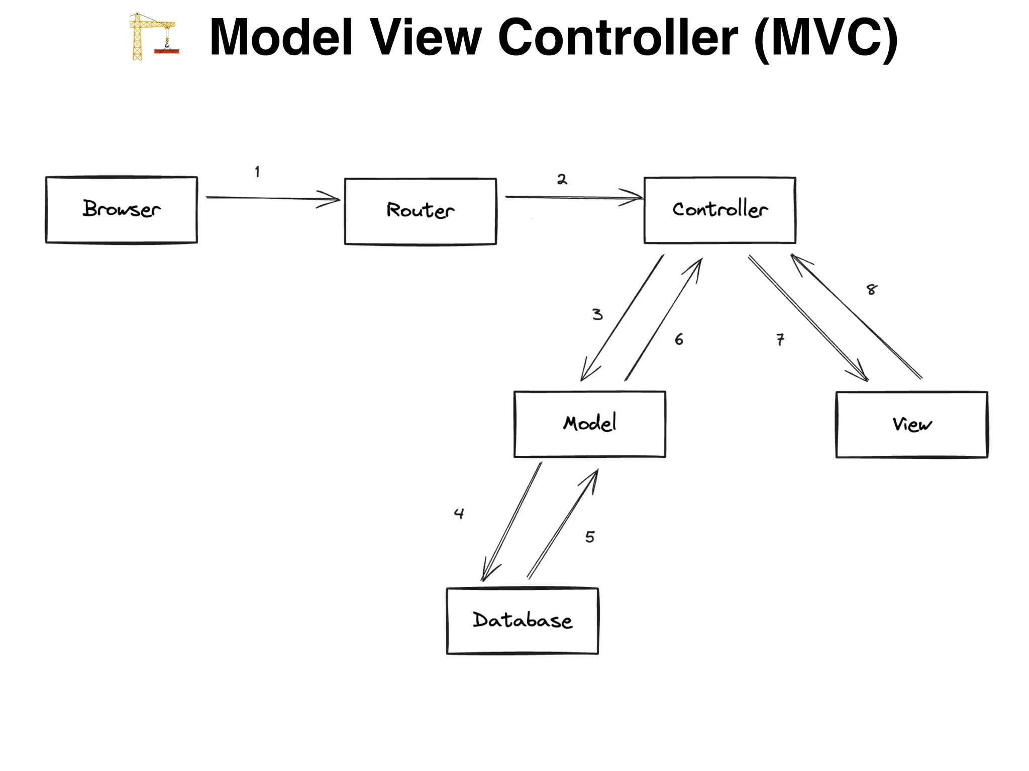 W Model View Controller (MVC)
 