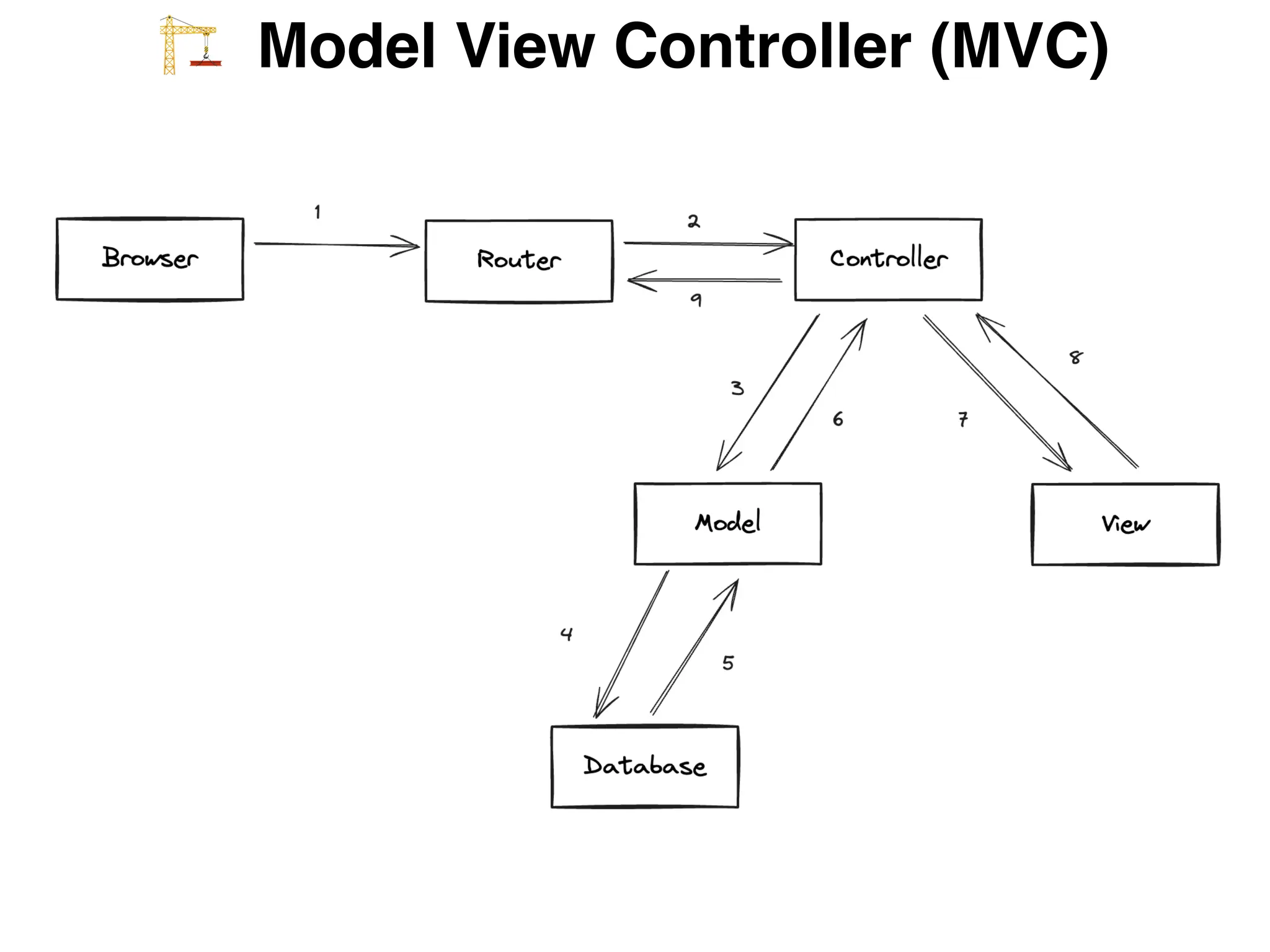 W Model View Controller (MVC)
 