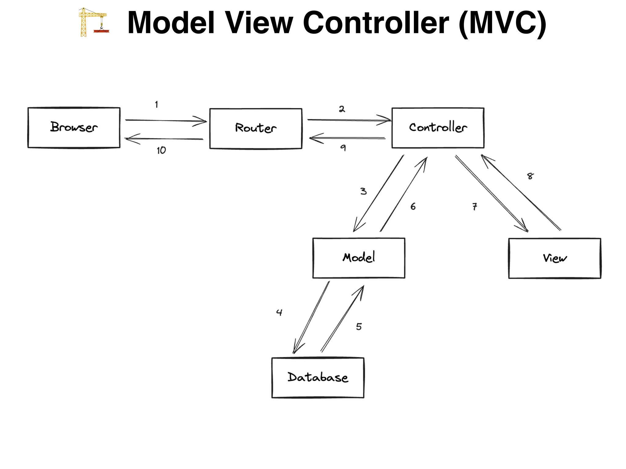 W Model View Controller (MVC)
 