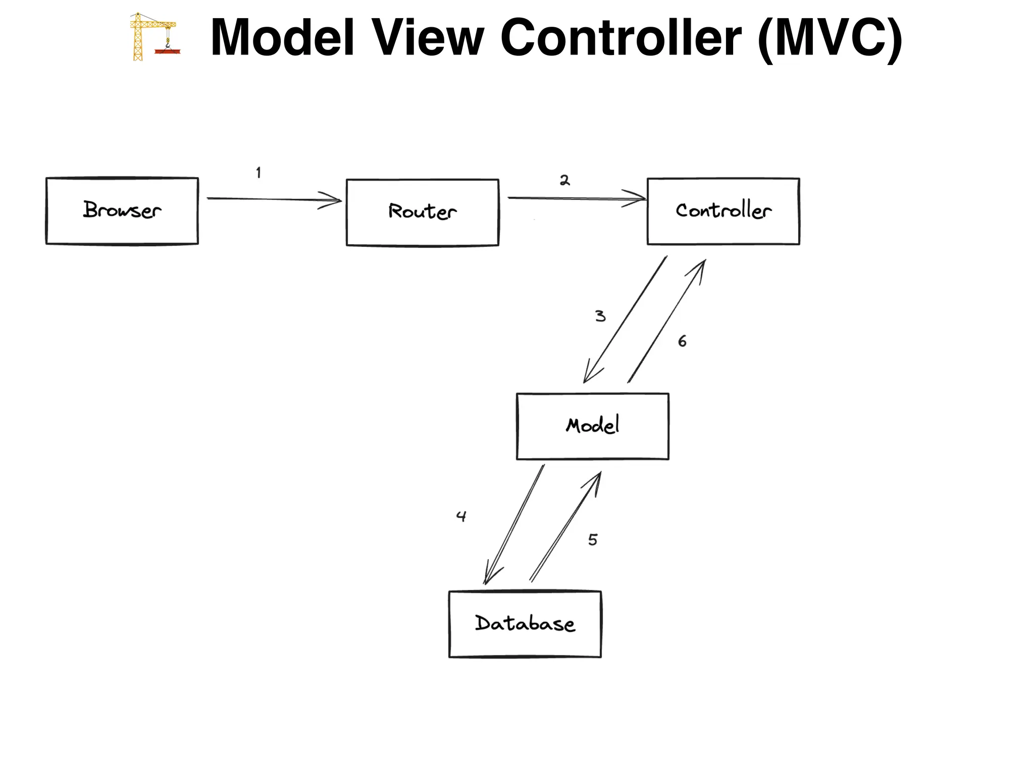 W Model View Controller (MVC)
 