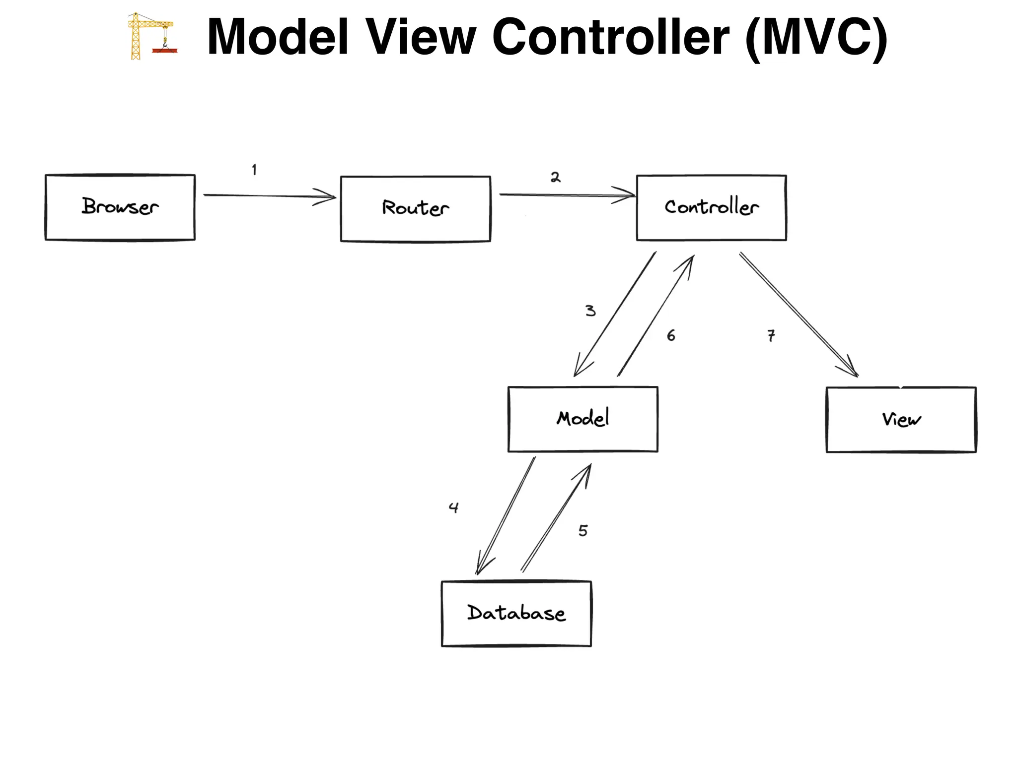 W Model View Controller (MVC)
 