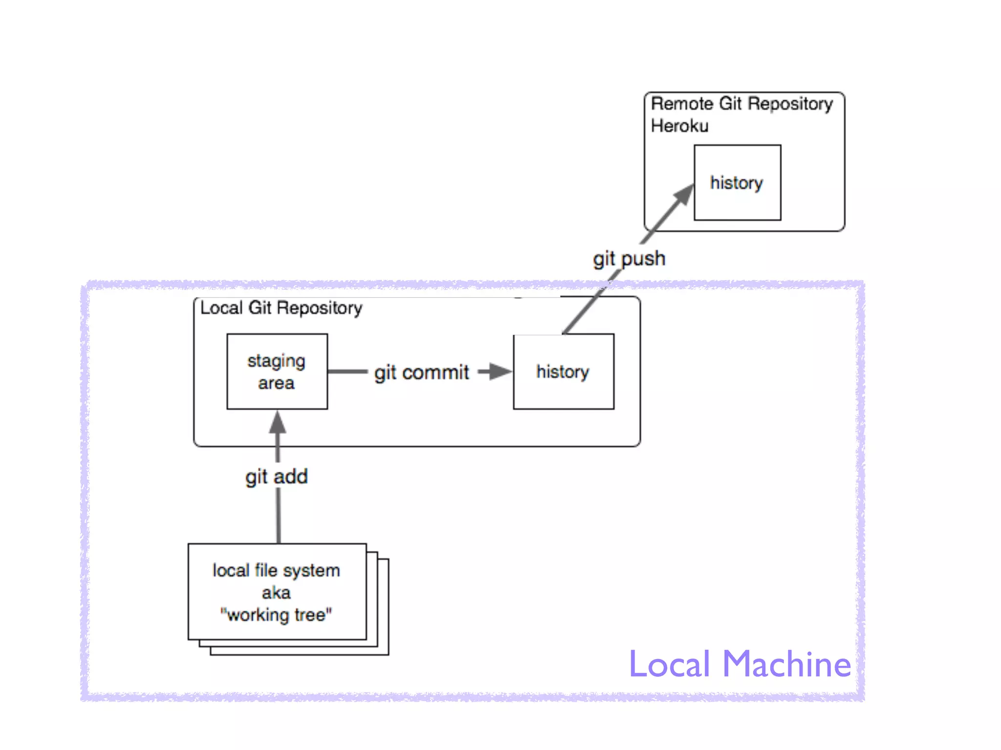 Local Machine
 