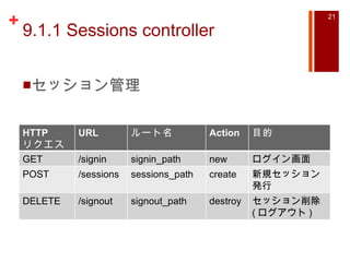 9.1.1 Sessions controller セッション管理 HTTP リクエスト URL ルート名 Action 目的 GET /signin signin_path new ログイン画面 POST /sessions sessions_path create 新規セッション発行 DELETE /signout signout_path destroy セッション削除 ( ログアウト ) 
