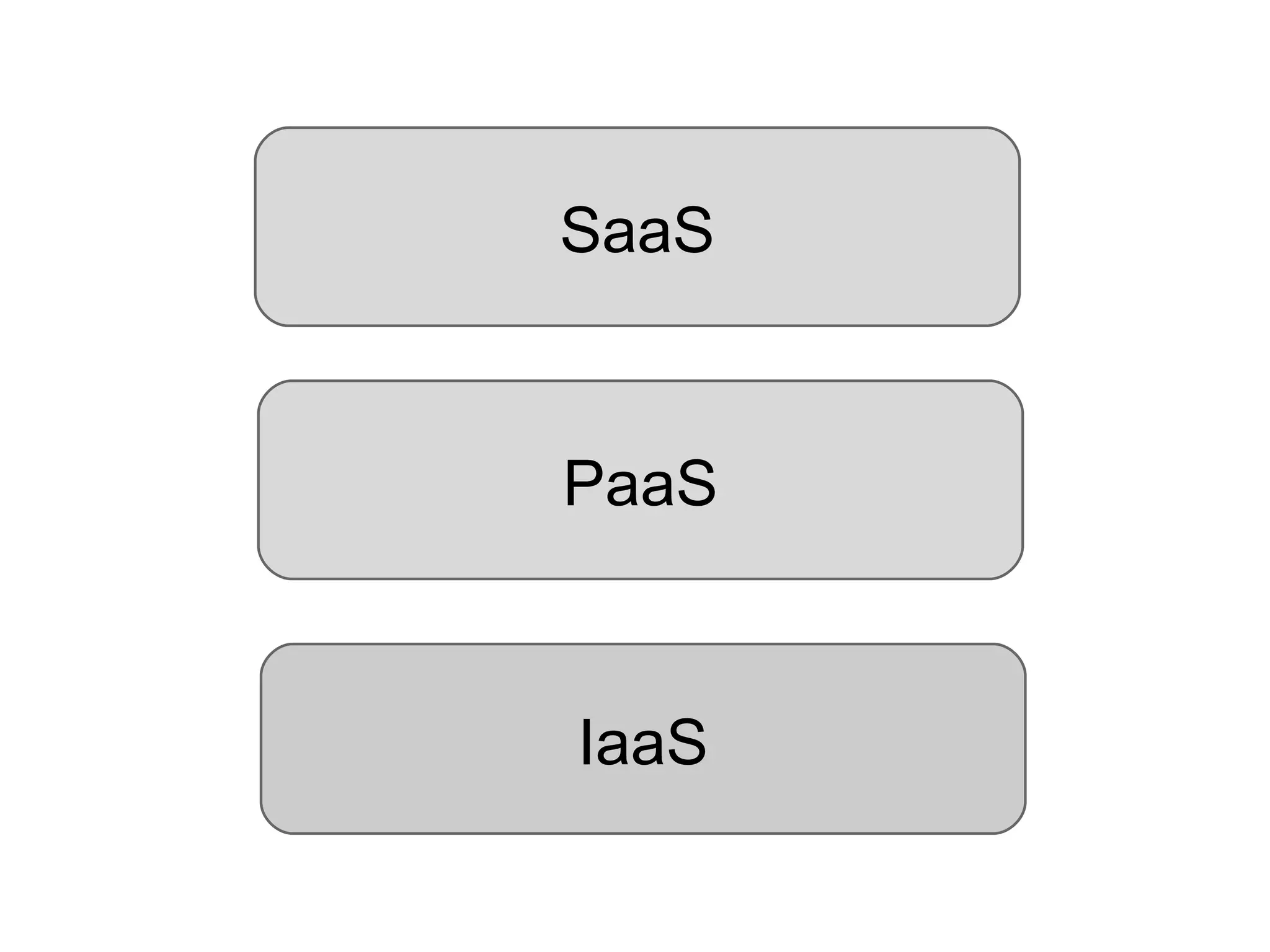 SaaS


PaaS



IaaS
 