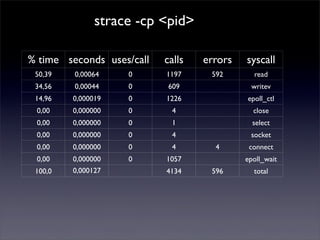 % time seconds uses/call calls errors syscall
50,39 0,00064 0 1197 592 read
34,56 0,00044 0 609 writev
14,96 0,000019 0 1226 epoll_ctl
0,00 0,000000 0 4 close
0,00 0,000000 0 1 select
0,00 0,000000 0 4 socket
0,00 0,000000 0 4 4 connect
0,00 0,000000 0 1057 epoll_wait
100,0 0,000127 4134 596 total
strace -cp <pid>
 