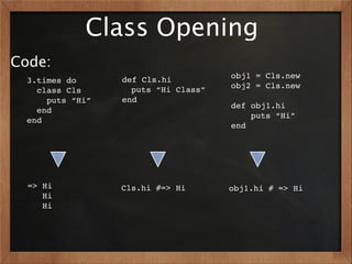 Class Opening
Code:
                  def Cls.hi          obj1 = Cls.new
  3.times do
                    puts “Hi Class”   obj2 = Cls.new
    class Cls
      puts “Hi”   end
                                      def obj1.hi
    end
                                          puts “Hi”
  end
                                      end




  => Hi           Cls.hi #=> Hi       obj1.hi # => Hi
     Hi
     Hi
 
