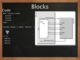 Blocks
Code:
def three_times
  yield
  yield
  yield
end

three_times { puts "Hello" }



# =>
 Hello
 Hello
 Hello
 