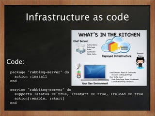 Infrastructure as code



Code:
 package "rabbimq-server" do
   action :install
 end

 service "rabbitmq-server" do
   supports :status => true, :restart => true, :reload => true
   action[:enable, :start]
 end
 