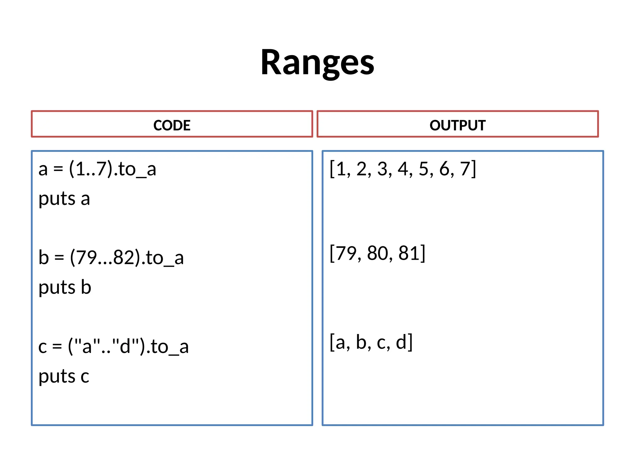 Ranges
a = (1..7).to_a
puts a
b = (79...82).to_a
puts b
c = ("a".."d").to_a
puts c
[1, 2, 3, 4, 5, 6, 7]
[79, 80, 81]
[a, b, c, d]
CODE OUTPUT
 