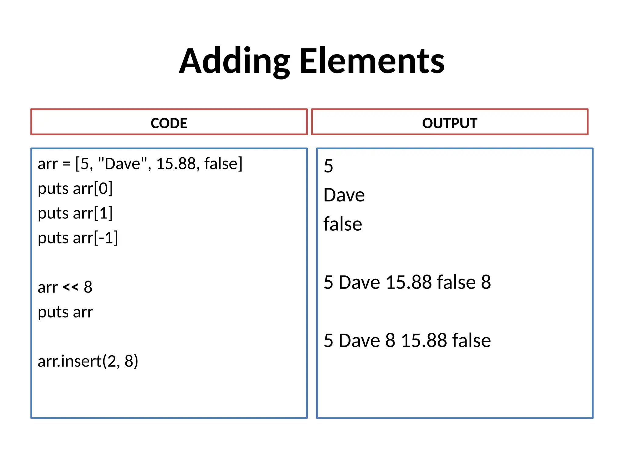 Adding Elements
arr = [5, "Dave", 15.88, false]
puts arr[0]
puts arr[1]
puts arr[-1]
arr << 8
puts arr
arr.insert(2, 8)
5
Dave
false
5 Dave 15.88 false 8
5 Dave 8 15.88 false
CODE OUTPUT
 