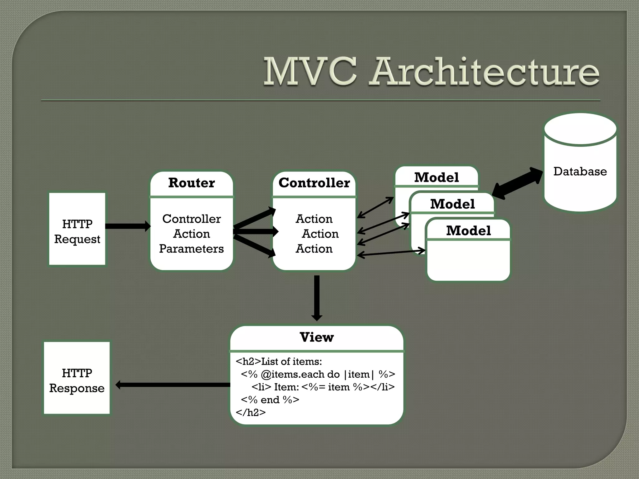 Database
            Router              Controller               Model
                                                          Model
 HTTP      Controller              Action
             Action                 Action                  Model
Request
           Parameters              Action




                                    View
                        <h2>List of items:
  HTTP                   <% @items.each do |item| %>
Response                   <li> Item: <%= item %></li>
                         <% end %>
                        </h2>
 