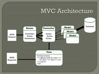 Database
            Router              Controller               Model
                                                          Model
 HTTP      Controller              Action
             Action                 Action                  Model
Request
           Parameters              Action




                                    View
                        <h2>List of items:
  HTTP                   <% @items.each do |item| %>
Response                   <li> Item: <%= item %></li>
                         <% end %>
                        </h2>
 