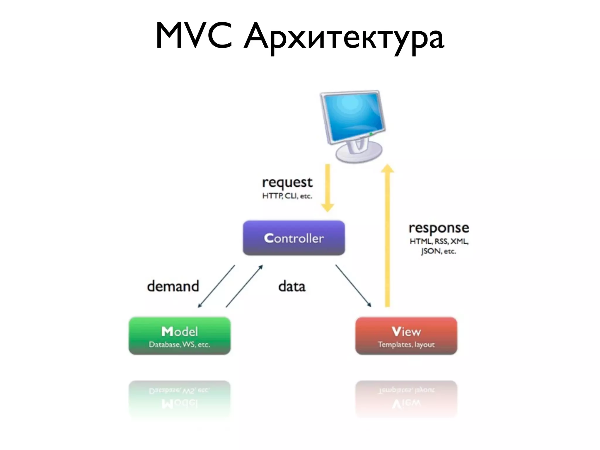 MVC Архитектура 