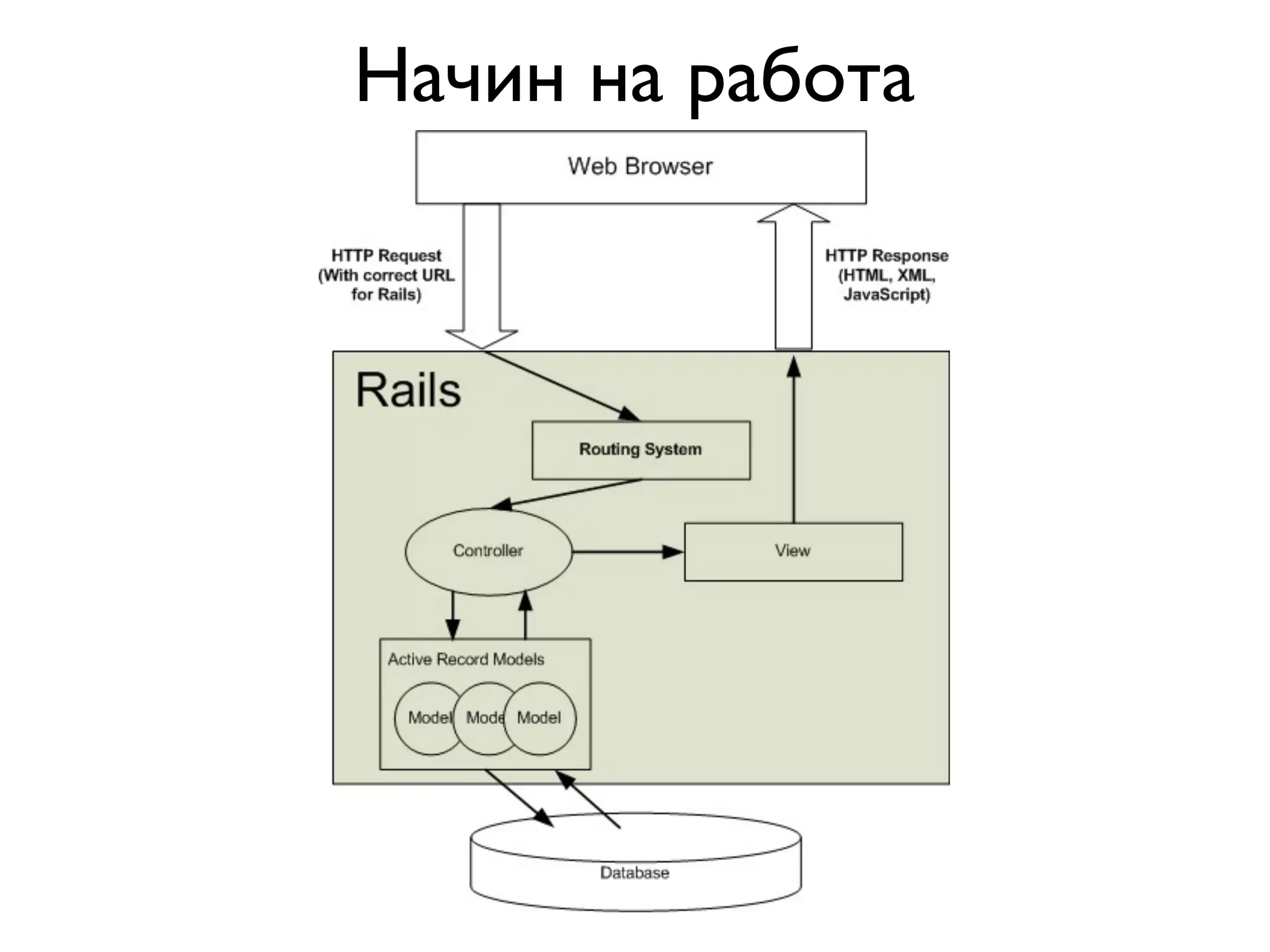 Начин на работа 