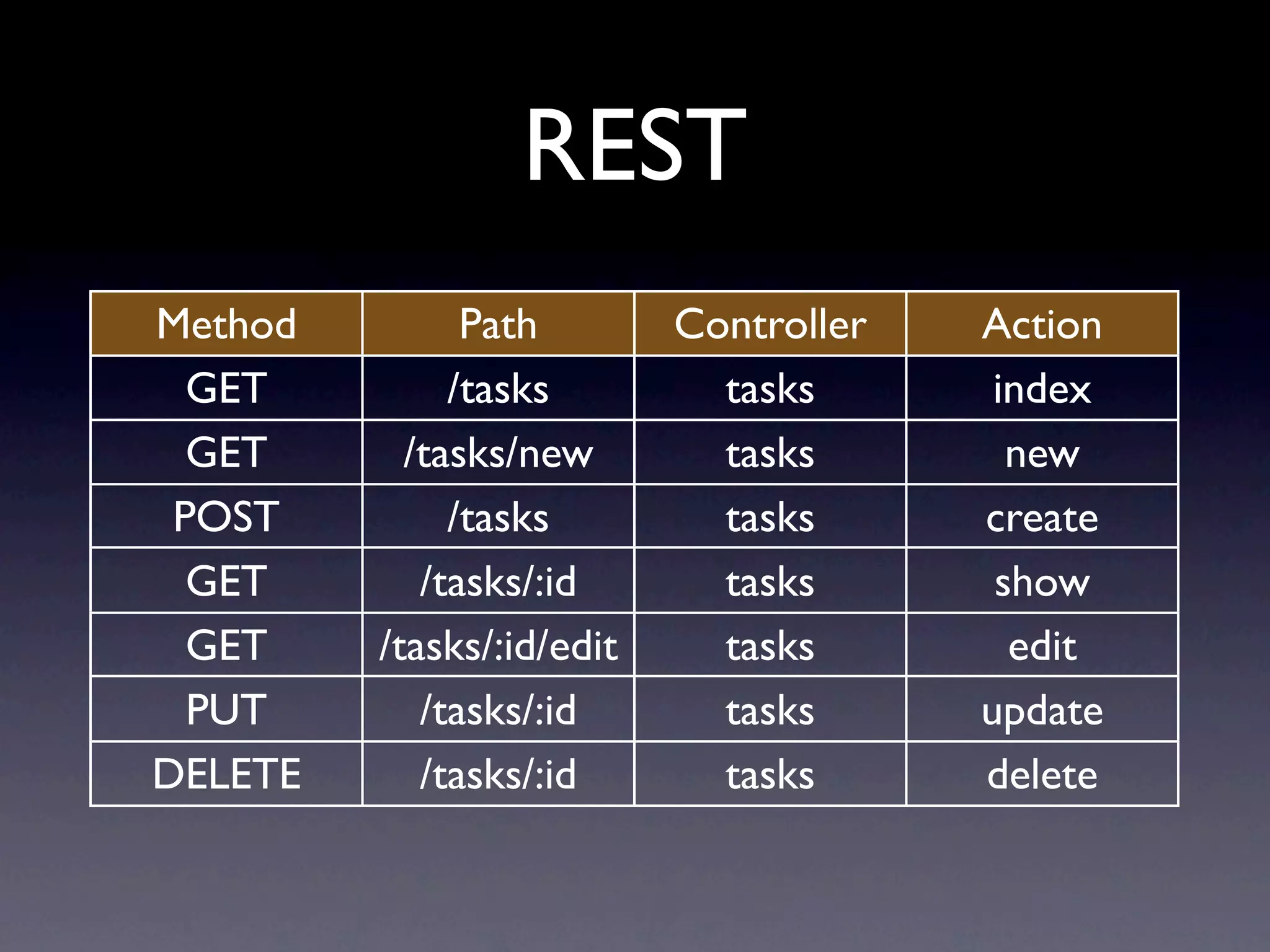 REST Method Path Controller Action GET /tasks tasks index GET /tasks/new tasks new POST /tasks tasks create GET /tasks/:id tasks show GET /tasks/:id/edit tasks edit PUT /tasks/:id tasks update DELETE /tasks/:id tasks delete 
