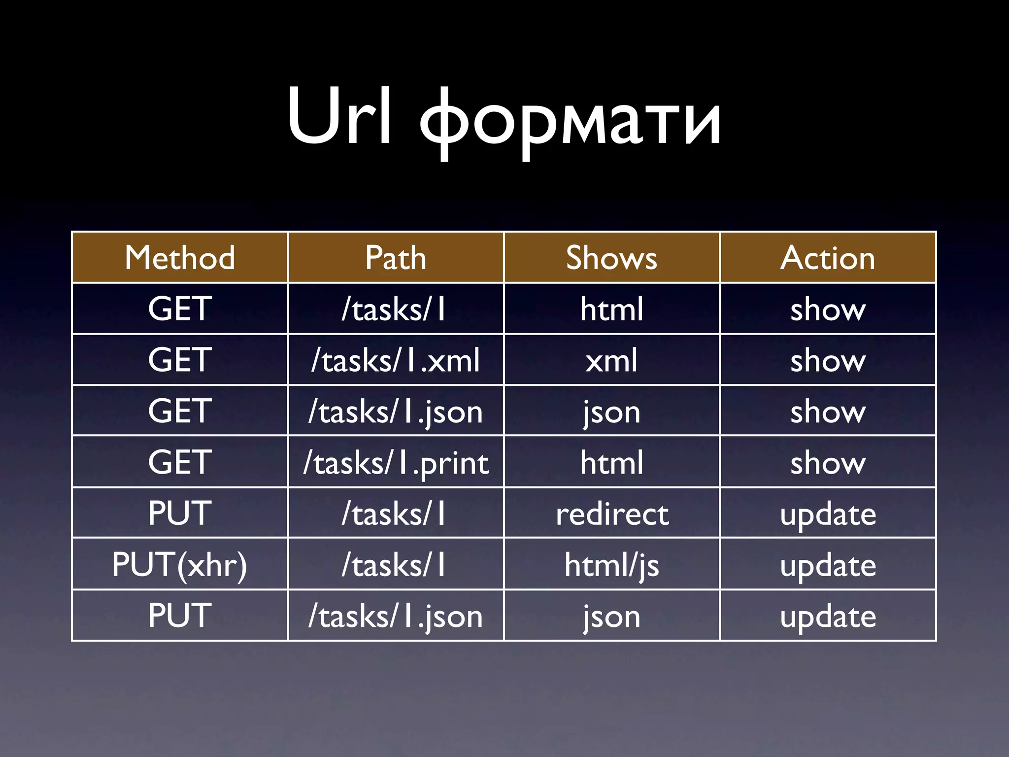 Url формати Method Path Shows Action GET /tasks/1 html show GET /tasks/1.xml xml show GET /tasks/1.json json show GET /tasks/1.print html show PUT /tasks/1 redirect update PUT(xhr) /tasks/1 html/js update PUT /tasks/1.json json update 