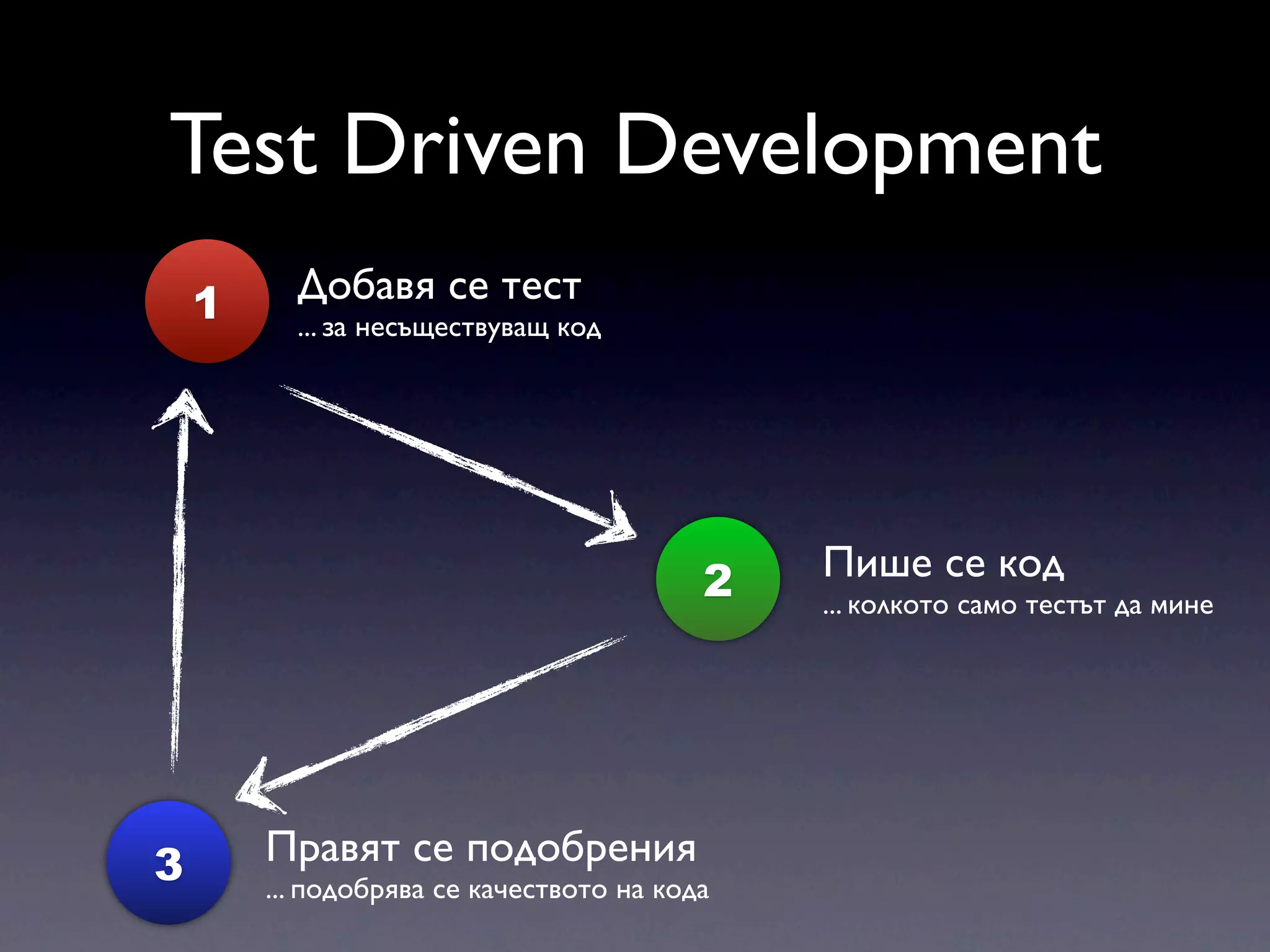 Test Driven Development 1 Добавя се тест ... за несъществуващ код 2 Пише се код ... колкото само тестът да мине 3 Правят се подобрения ... подобрява се качеството на кода 