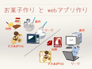 お菓子作り と webアプリ作り
できあがり☆
ワーク
道具
材料
ワーク
材料
レシピ
サイト
できあがり☆
道具
 
