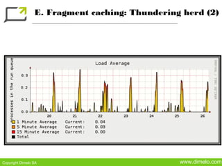 E. Fragment caching: Thundering herd (2)




Copyright Dimelo SA                             www.dimelo.com
 