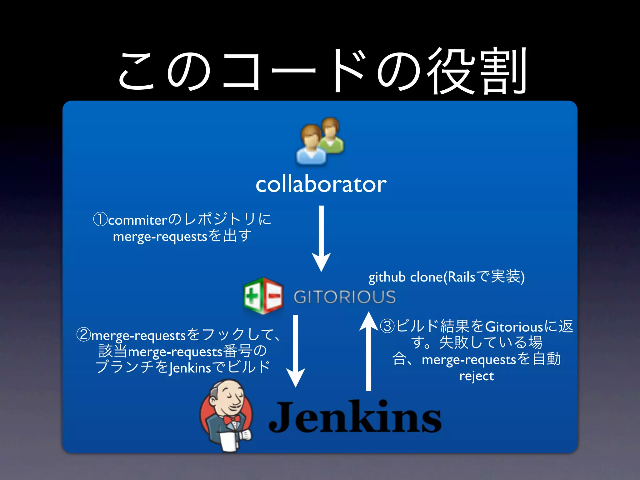 collaborator
  commiter
   merge-requests

                                github clone(Rails        )


                                                     Gitorious
merge-requests
     merge-requests
                                        merge-requests
           Jenkins
                                             reject
 