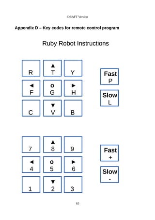 DRAFT Version
Appendix D – Key codes for remote control program
65
Ruby Robot Instructions
▲
TR Y
o
G
◄
F
►
H
▼
VC B
Fast
P
Slow
L
▲
87 9
o
5
◄
4
►
6
▼
21 3
Fast
+
Slow
-
 