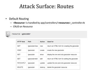 Attack Surface: Routes
• Default Routing
– <Resource> is handled by app/controllers/<resources>_controller.rb
– CRUD on Resource
 